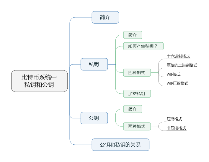 比特币钱包公钥私钥作用分别是什么？