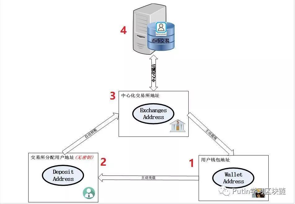 中心化交易所与去中心化交易所交易流程的全面对比