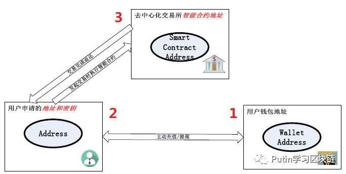 中心化交易所与去中心化交易所交易流程的全面对比