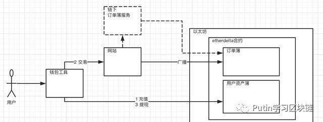 中心化交易所与去中心化交易所交易流程的全面对比