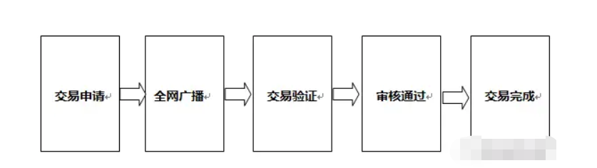 为什么你眼中的区块链只局限于币？