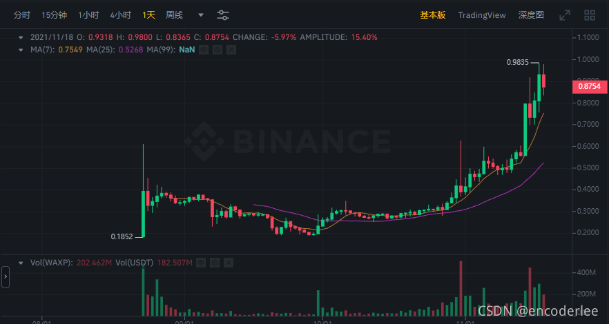 WAXP 2021年11月19日价格