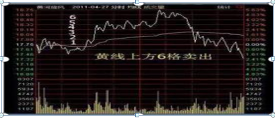 国内做 T 交易第一人：黄线上 6 格卖，黄线下 4 格买，1 年本金翻 55 倍