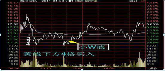 揭秘 A 股做 T 铁则：黄线上六格卖出，黄线下四格买入，1 年净赚 1000 万