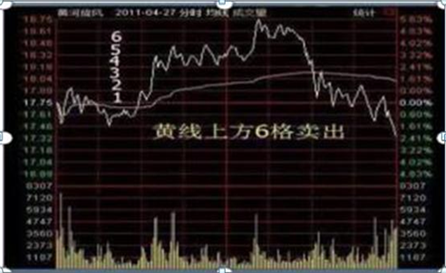 国内做 T 第一人分享：黄线上 6 格卖出，黄线下 4 格买入，2 年本金翻 60 倍