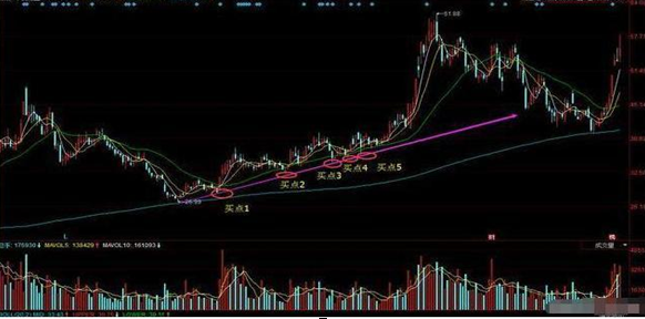 中国股市：10 万闲钱如何操作？牢记黄线上方 6 格卖，下方 4 格买，盆满钵满不是梦