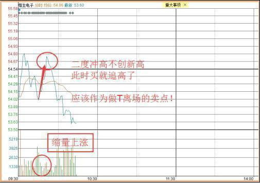 从被套到获利，坚持黄线上方 6 格卖出、下方 4 格买入，成本 50 元降至 20 元