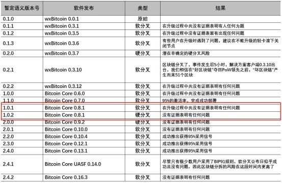 比特币硬分叉恐慌事件：背后的原因与影响 | 比特币秘史（十八）