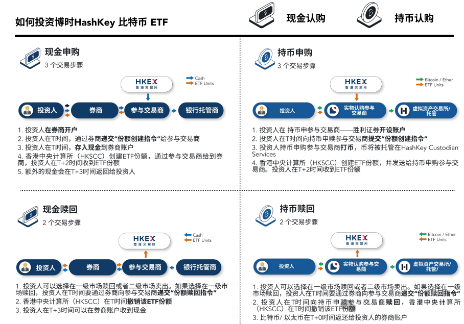 香港比特币现货 ETF 港交所上市，投资者可通过传统证券账户持有虚拟资产