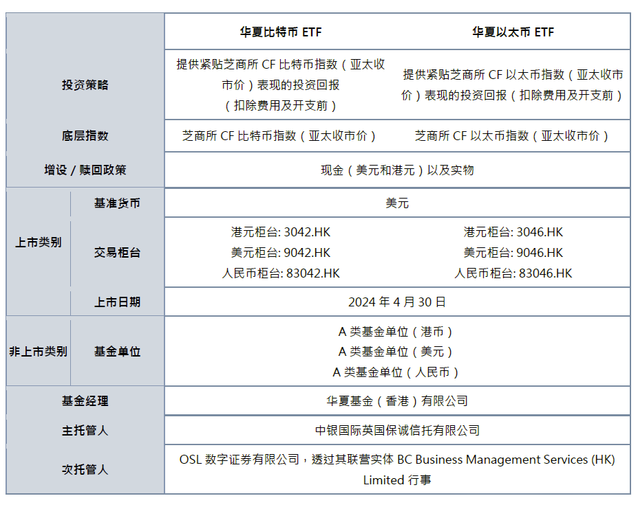 香港比特币现货 ETF 港交所上市，投资者可通过传统证券账户持有虚拟资产