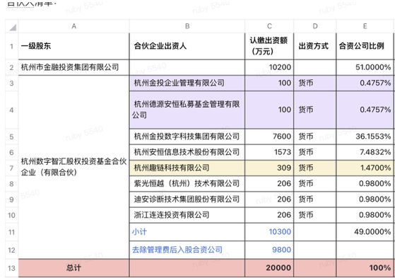 安恒信息等 6 家公司 1.03 亿入股杭州数字基金，助力国际数字交易中心建设