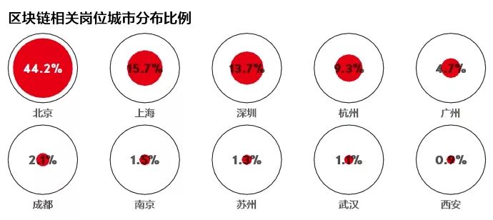 热点：区块链热度高涨，你是否适合跳槽 all in？