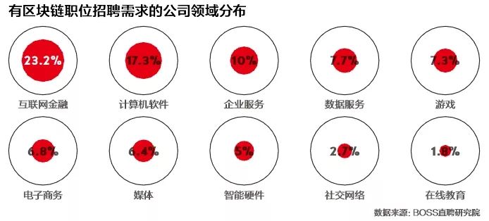 热点：区块链热度高涨，你是否适合跳槽 all in？