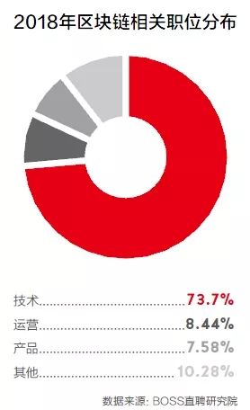 热点：区块链热度高涨，你是否适合跳槽 all in？