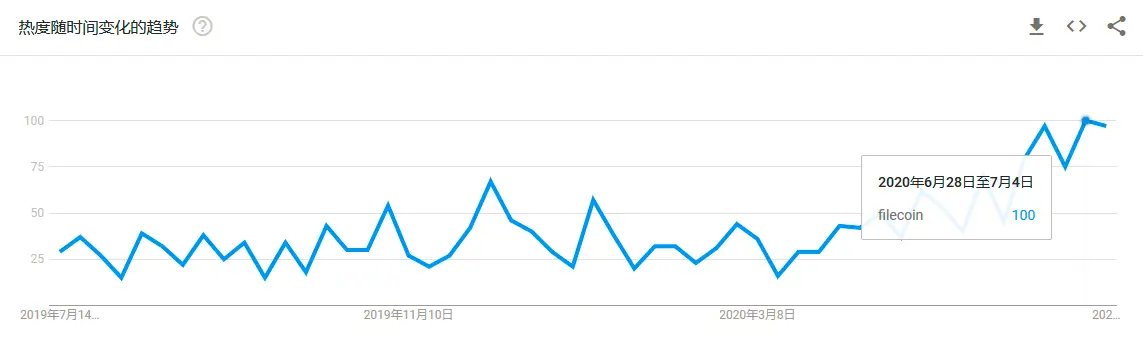 Filecoin 主网上线日确定，3 个月暴涨 286%，市场火爆背后暗藏玄机