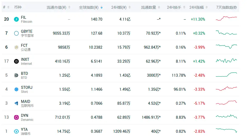 Filecoin 主网上线日确定，3 个月暴涨 286%，市场火爆背后暗藏玄机