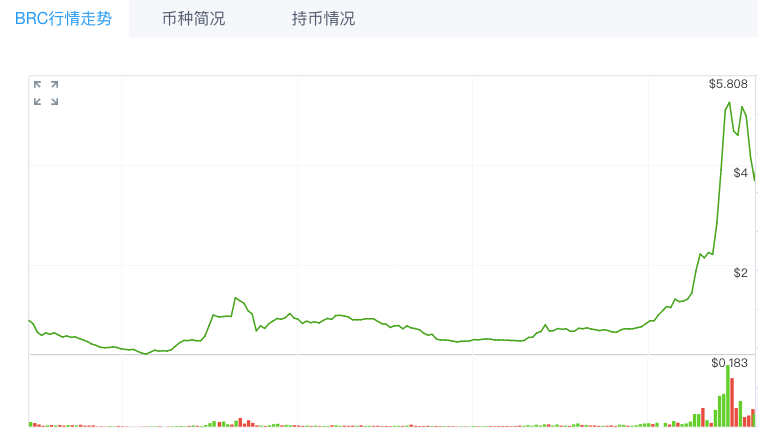 5 个区块链游戏项目涨幅惊人，高达 7-40 倍，你是否投中？