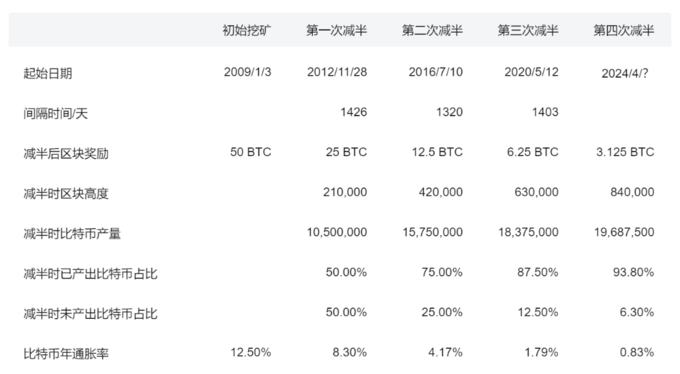 比特币减半周五或将来临，对币价及其他方面影响深远