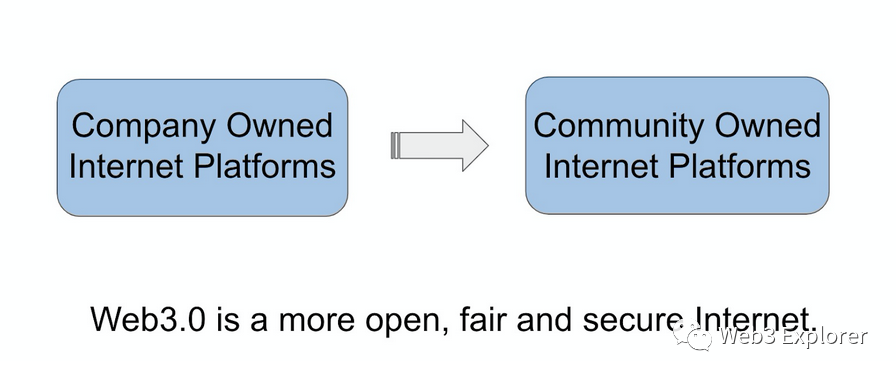 探究 Web3.0 为何需要区块链技术的原因