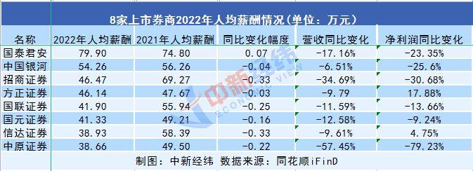 券商降薪潮来袭，高管与普通员工谁更受伤？