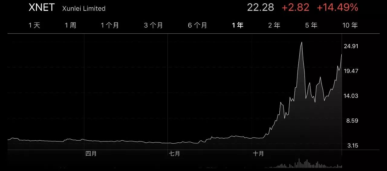 区块链到底有多火？其发展现状及未来趋势解读