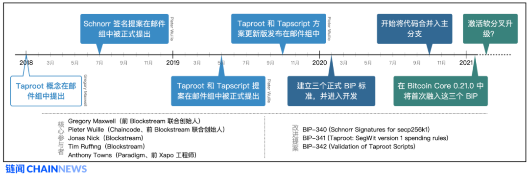 深入了解比特币协议关键里程碑：Schnorr 签名与 Taproot 软分叉升级