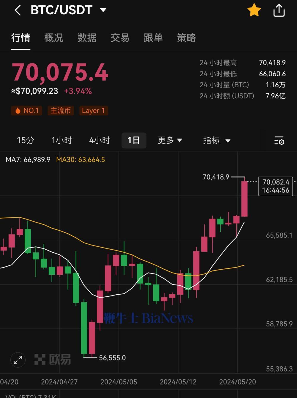 比特币突破 71000 USDT，HashKey 参与筹备现货 ETF