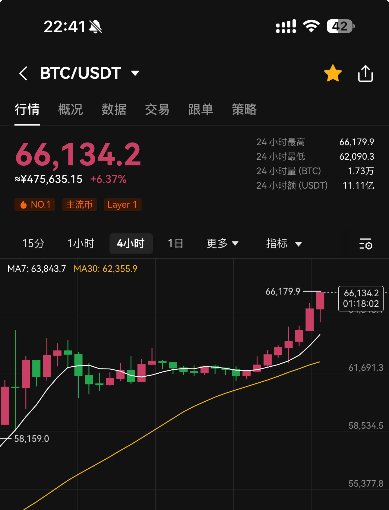 比特币突破 71000 USDT，HashKey 参与筹备现货 ETF