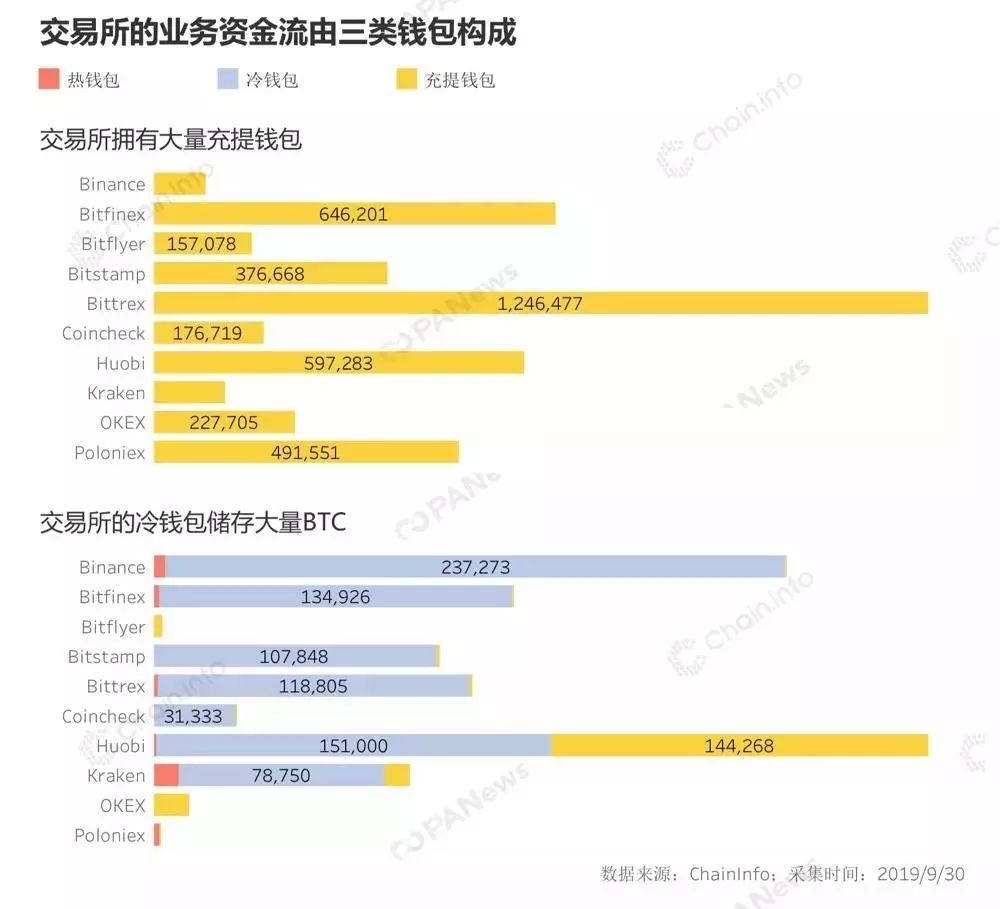 400 万个钱包揭示 BTC 资金网络，三大所谁在失守存量市场？