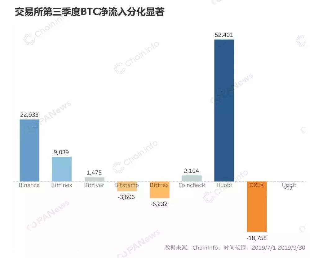 400 万个钱包揭示 BTC 资金网络，三大所谁在失守存量市场？