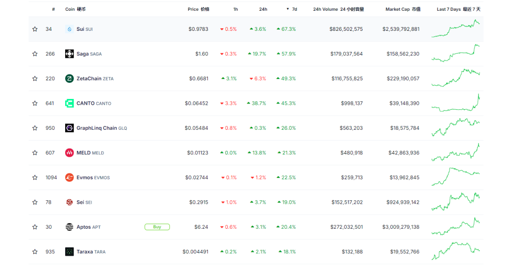 比特币牛市重启？SUI 代币一周大涨 141%，Solana 杀手的看涨预言可信吗？
