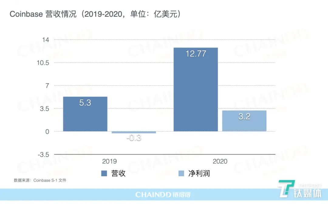 起底比特币交易第一股 Coinbase，掘金 1000 亿美金