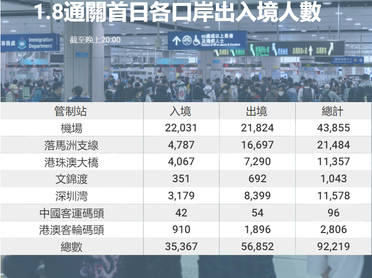 恢复通关提振市场信心 港企对前景持审慎乐观态度丨香港一日