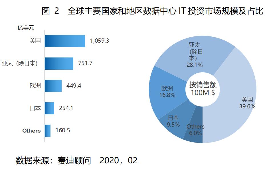 聚焦新基建：大数据中心如何成为国家竞争力新内涵