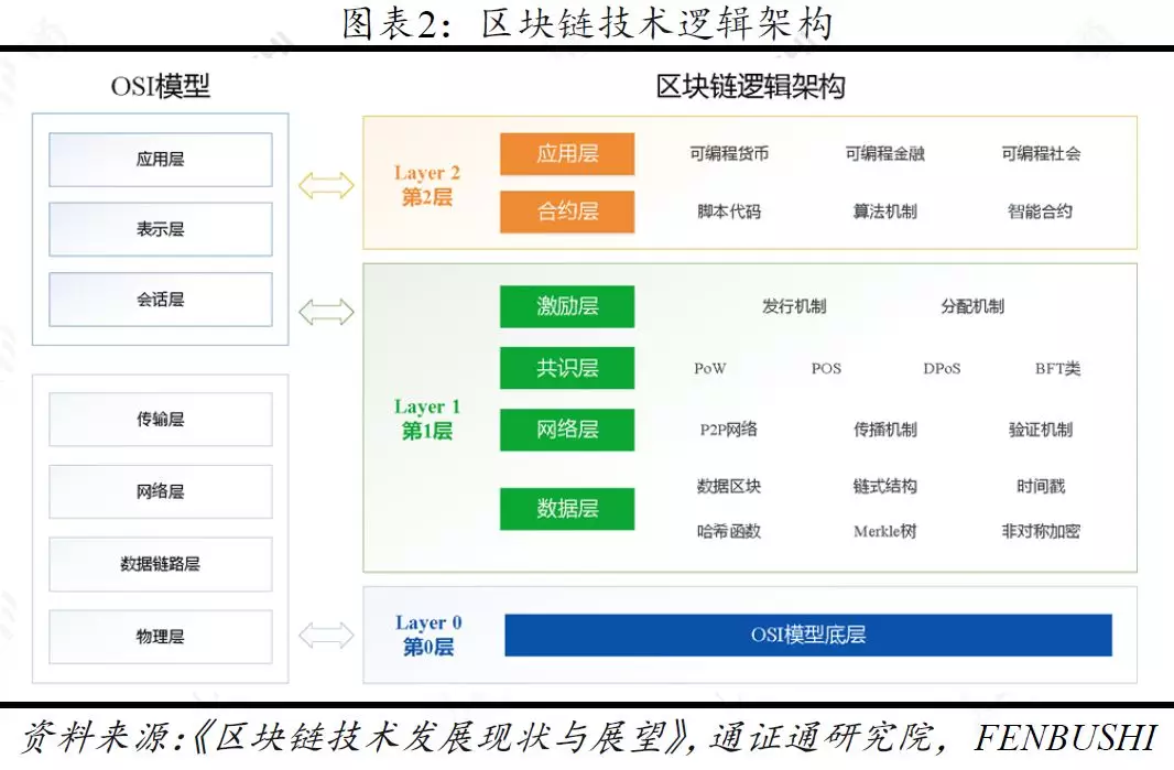 第 0 层扩容：区块链扩容的明日之星，引领未来发展潮流