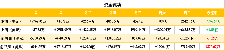 ETH 周报：慢雾发现新型假充值攻击，庞氏骗局成以太坊交易费用最大耗费者