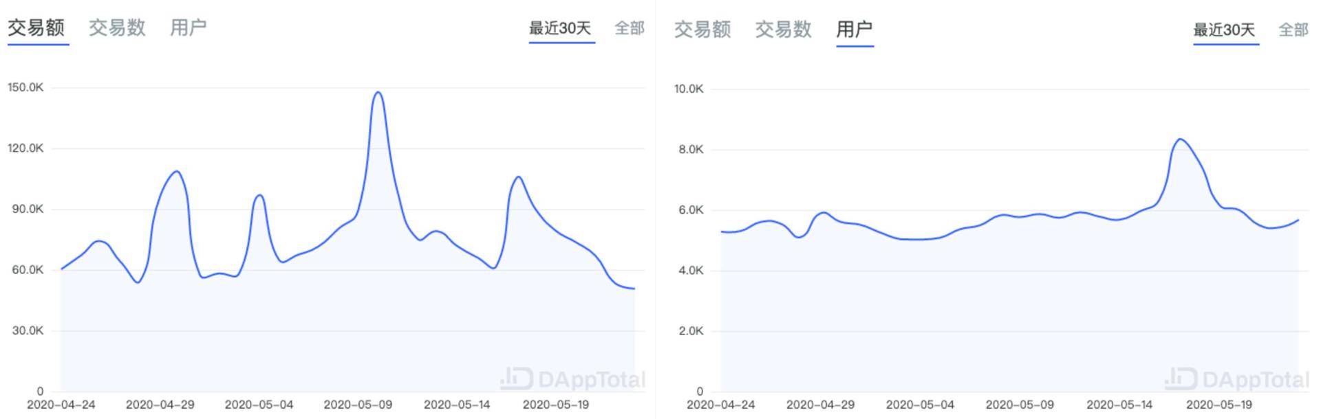 ETH 周报：慢雾发现新型假充值攻击，庞氏骗局成以太坊交易费用最大耗费者