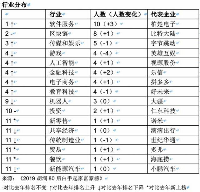 胡润 80 后白手起家富豪榜：黄铮 1350 亿卫冕，8 人来自区块链行业