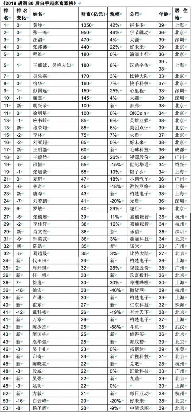 胡润 80 后白手起家富豪榜：黄铮 1350 亿卫冕，8 人来自区块链行业