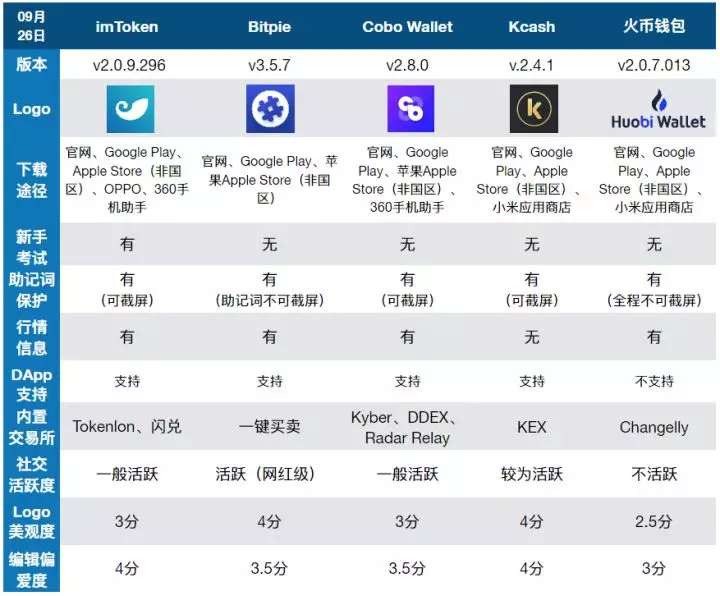 数字加密货币钱包选择攻略：看这篇测评就够了