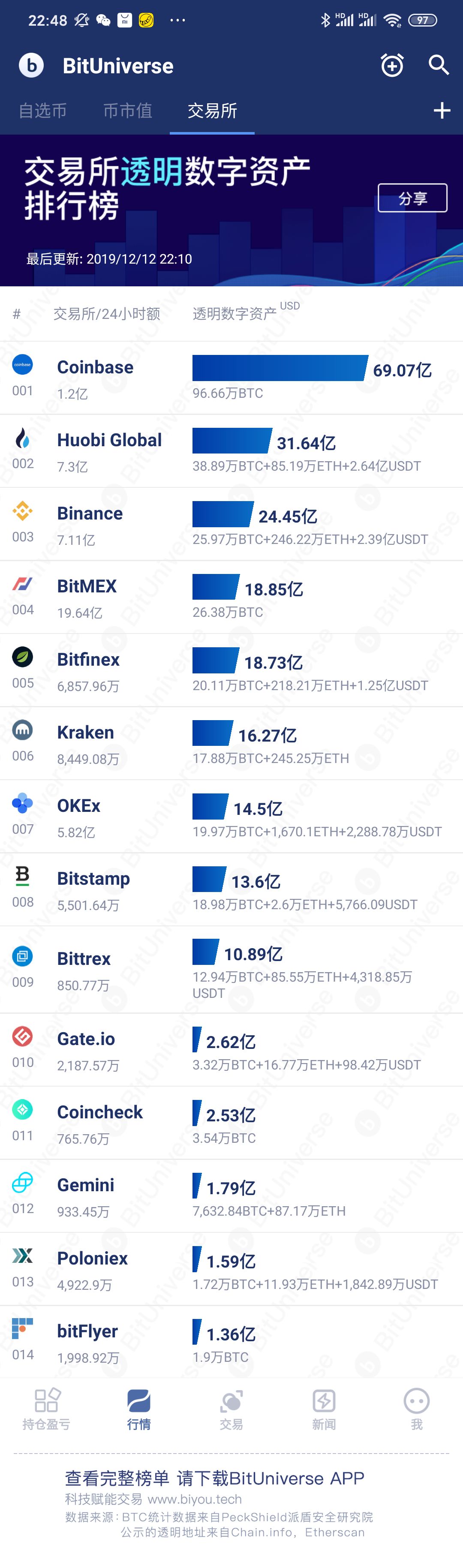 PeckShield 联合 BitUniverse 推出交易所透明数字资产排行榜，助力行业发展